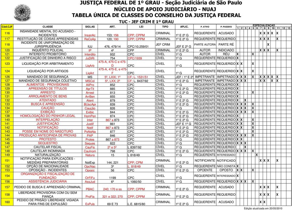 259/01 JEF E 2º G PARTE AUTORA PARTE RÉ X 120 INQUÉRITO POLICIAL IP 4º CPP AUTOR INDICIADO X X X X 121 INTERDITO PROIBITÓRIO Interdito 932 CPC X 122 JUSTIFICAÇÃO DE DINHEIRO A RISCO JuDiRi 754