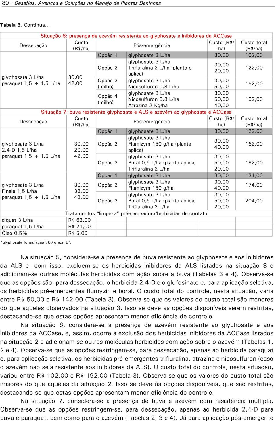 L/ha paraquat 1,5 + 1,5 L/ha 42,00 Opção 3 (milho) Nicosulfuron 0,8 L/ha 50,00 152,00 Opção 4 Nicosulfuron 0,8 L/ha 50,00 (milho) Atrazina 2 Kg/ha 40,00 192,00 Situação 7: buva resistente glyphosate