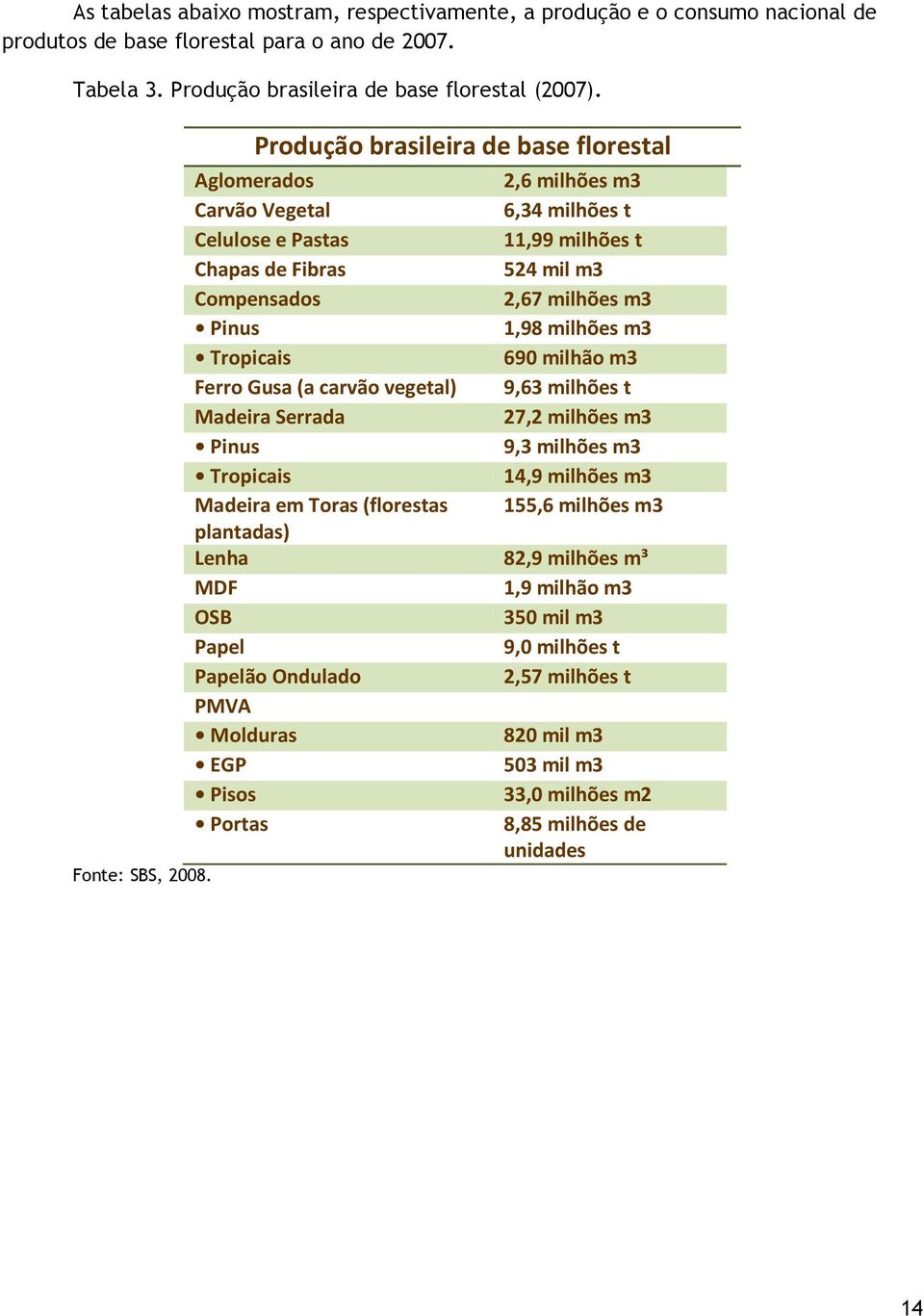 milhões m3 Tropicais 690 milhão m3 Ferro Gusa (a carvão vegetal) 9,63 milhões t Madeira Serrada 27,2 milhões m3 Pinus 9,3 milhões m3 Tropicais 14,9 milhões m3 Madeira em Toras (florestas 155,6