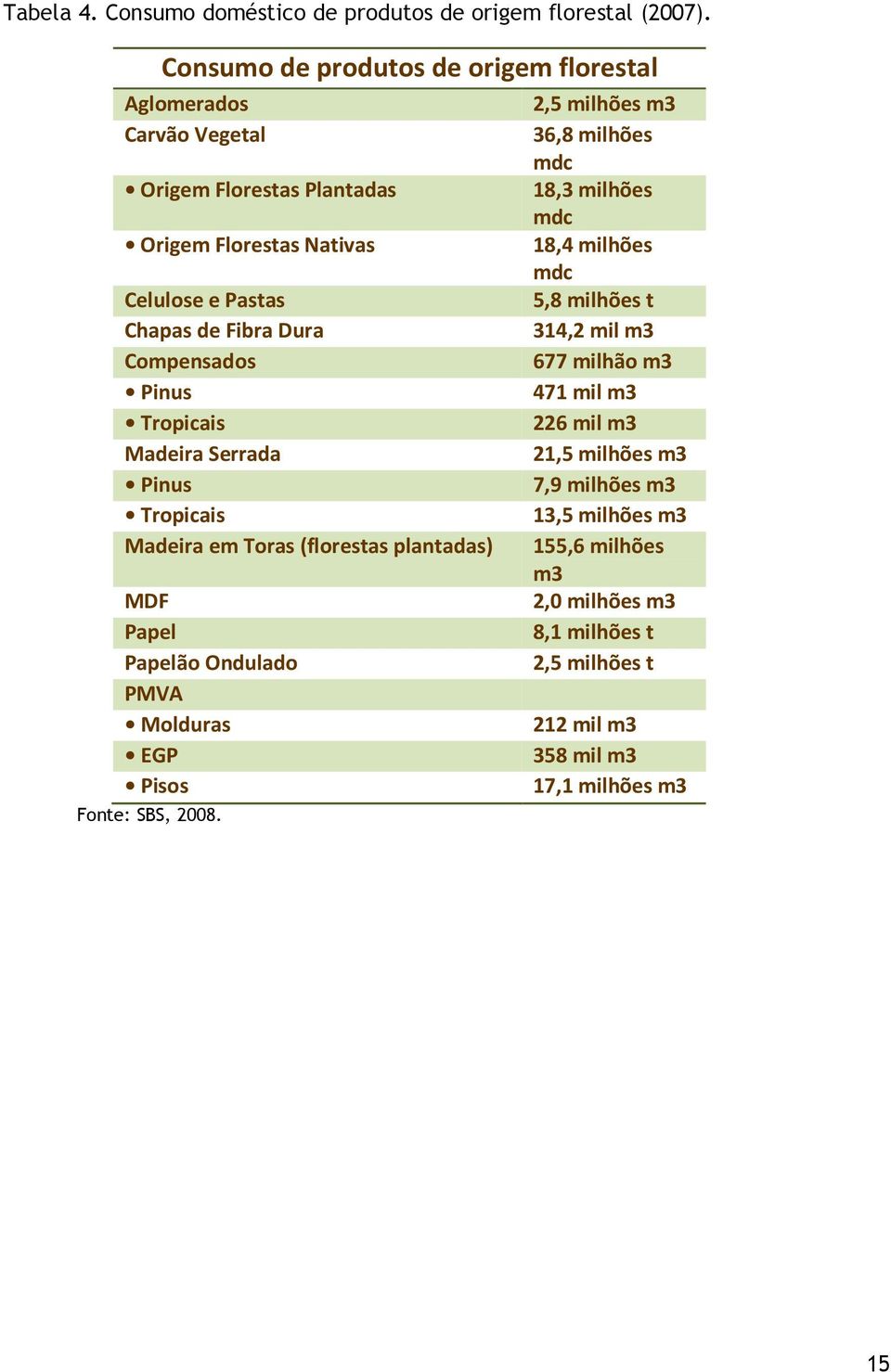 18,4 milhões mdc Celulose e Pastas 5,8 milhões t Chapas de Fibra Dura 314,2 mil m3 Compensados 677 milhão m3 Pinus 471 mil m3 Tropicais 226 mil m3 Madeira Serrada 21,5