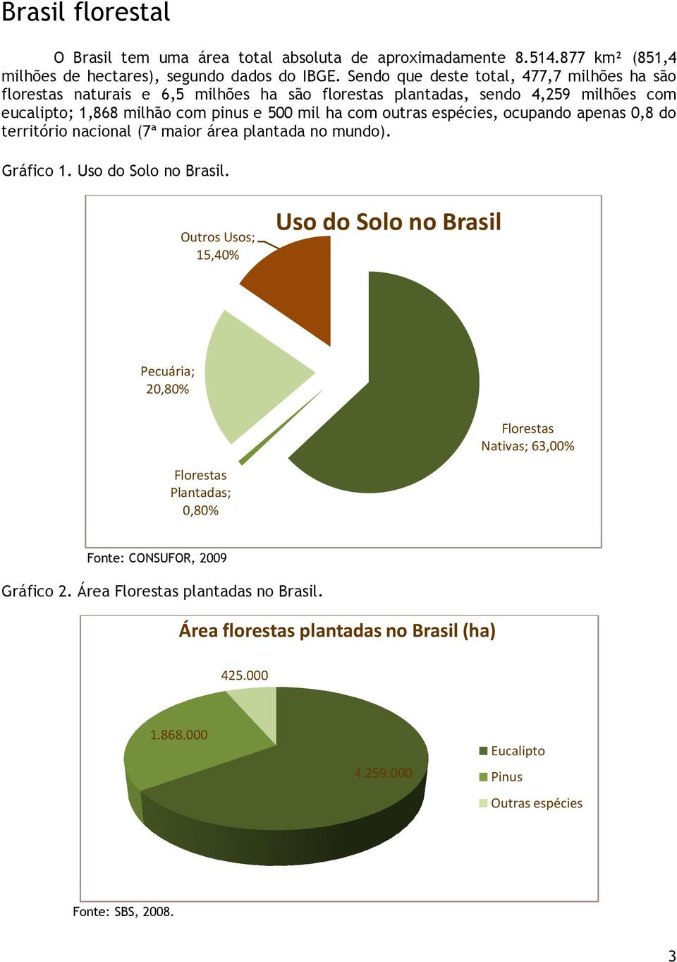 espécies, ocupando apenas 0,8 do território nacional (7ª maior área plantada no mundo). Gráfico 1. Uso do Solo no Brasil.