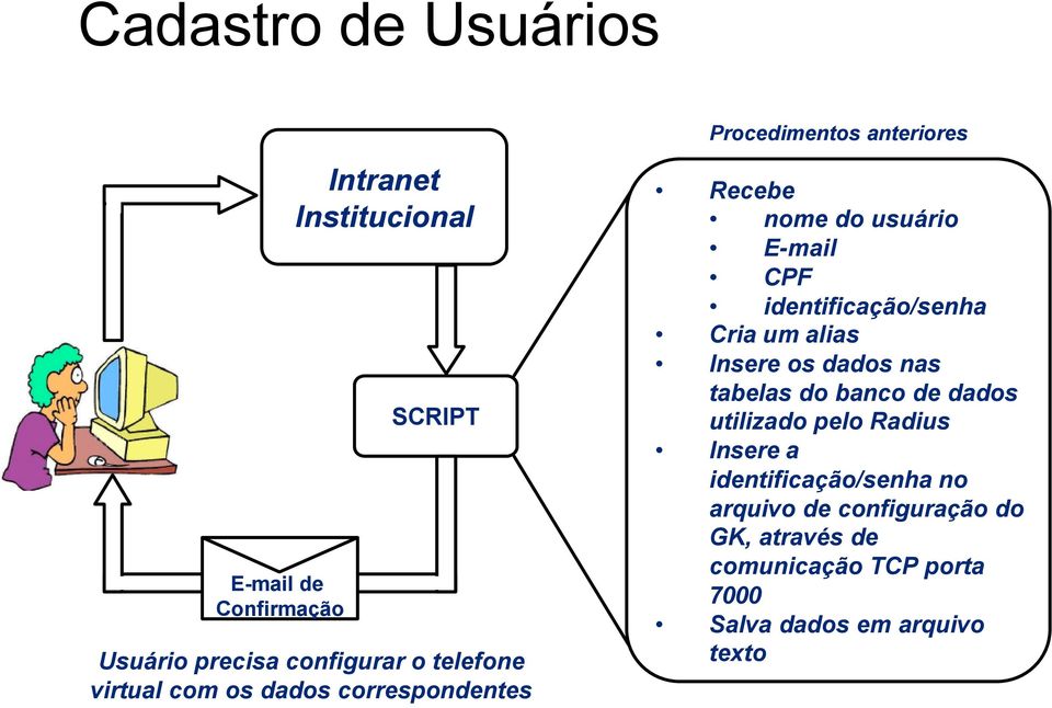 identificação/senha Cria um alias Insere os dados nas tabelas do banco de dados utilizado pelo Radius Insere