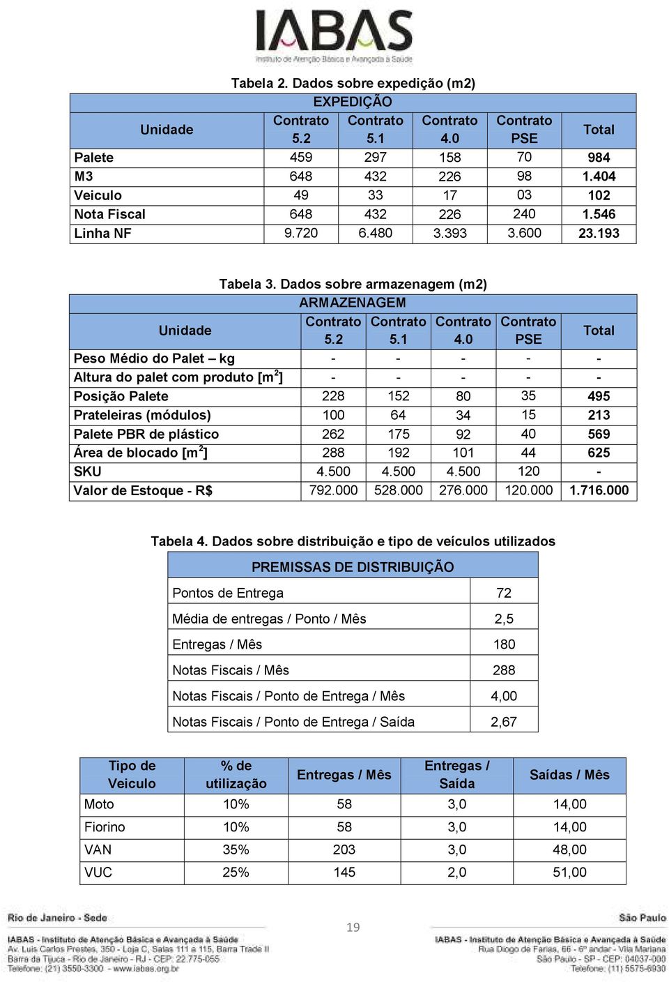 0 Contrato PSE Total Peso Médio do Palet kg - - - - - Altura do palet com produto [m 2 ] - - - - - Posição Palete 228 152 80 35 495 Prateleiras (módulos) 100 64 34 15 213 Palete PBR de plástico 262