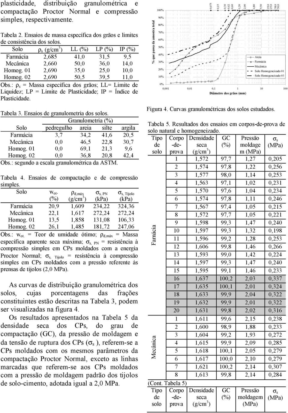 : ρ s = Massa específica dos grãos; LL= Limite de Liquidez; LP = Limite de Plasticidade; IP = Índice de Plasticidade. Tabela 3. Ensaios de granulometria dos solos.