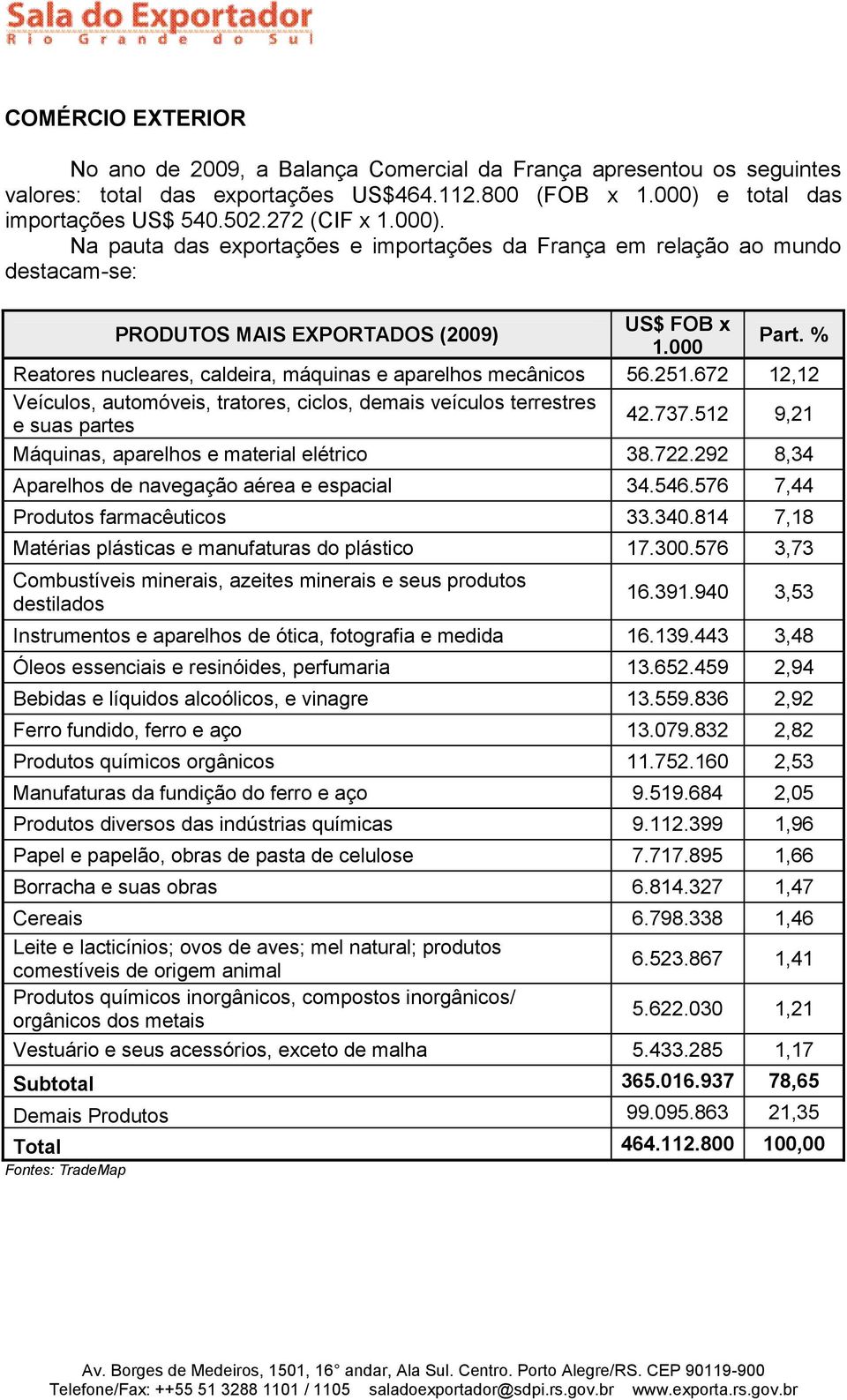 % Reatores nucleares, caldeira, máquinas e aparelhos mecânicos 56.251.672 12,12 Veículos, automóveis, tratores, ciclos, demais veículos terrestres e suas partes 42.737.