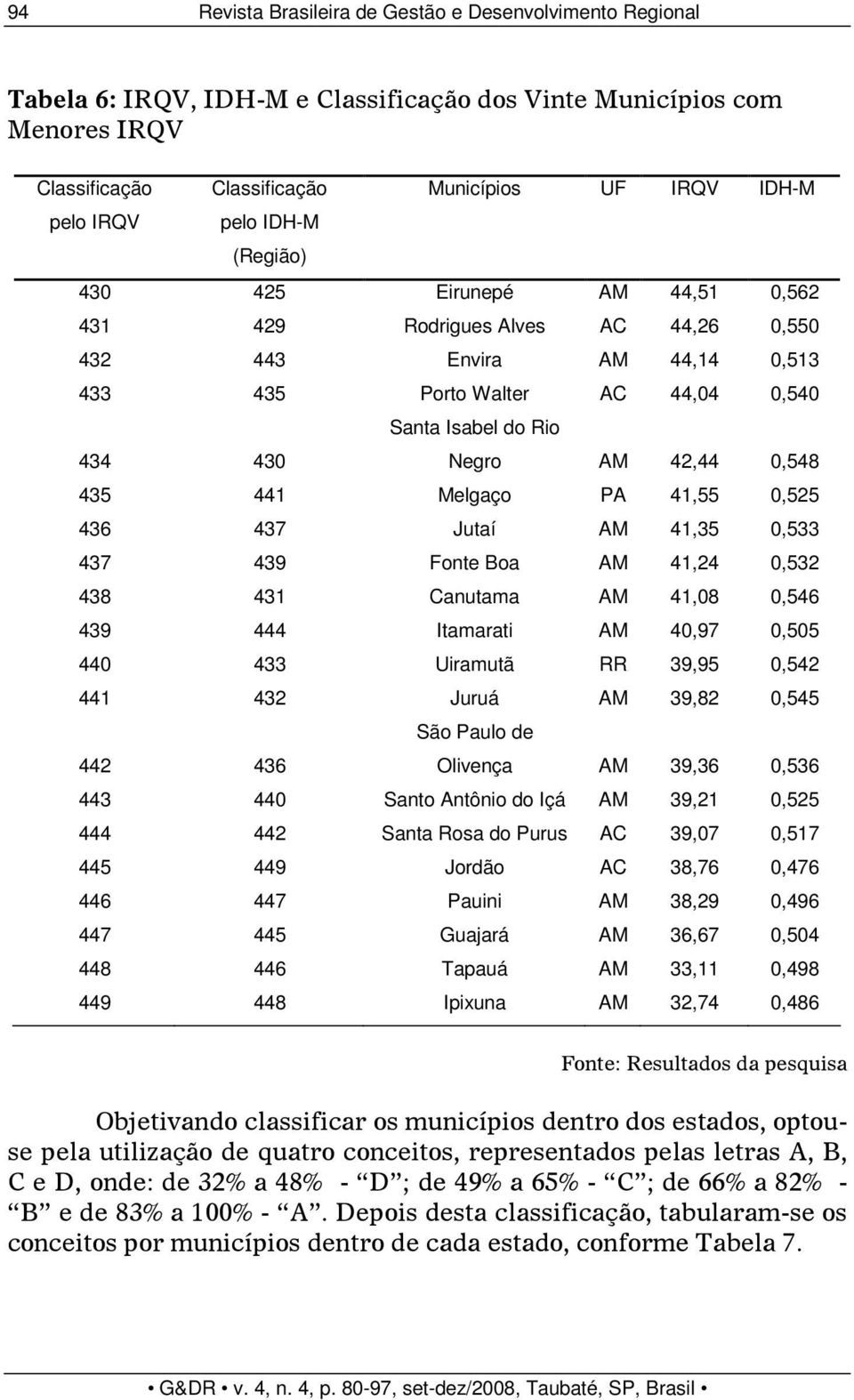 42,44 0,548 435 441 Melgaço PA 41,55 0,525 436 437 Jutaí AM 41,35 0,533 437 439 Fonte Boa AM 41,24 0,532 438 431 Canutama AM 41,08 0,546 439 444 Itamarati AM 40,97 0,505 440 433 Uiramutã RR 39,95