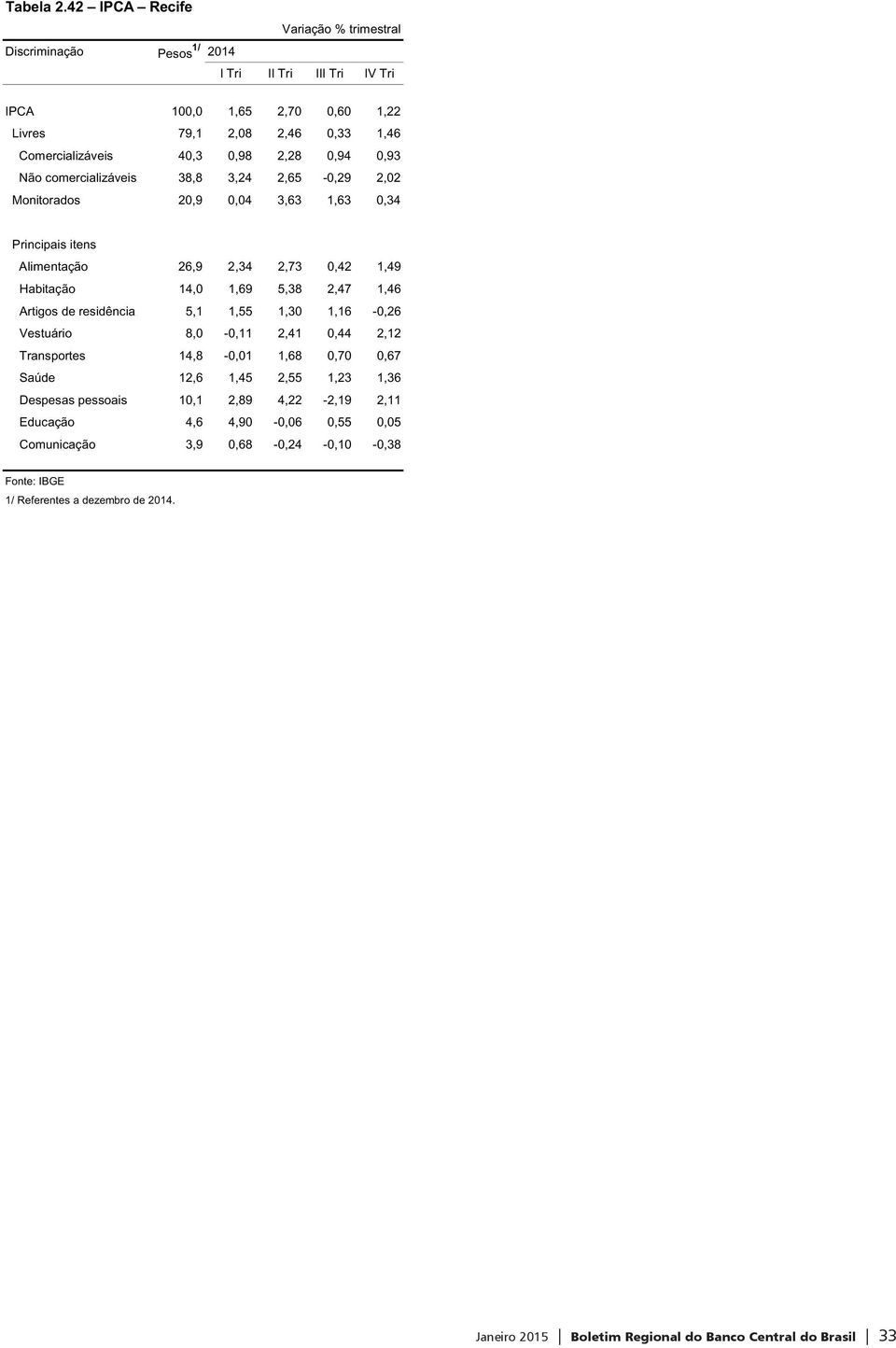 2,28 0,94 0,93 Não comercializáveis 38,8 3,24 2,65-0,29 2,02 Monitorados 20,9 0,04 3,63 1,63 0,34 Principais itens Alimentação 26,9 2,34 2,73 0,42 1,49 Habitação 14,0 1,69 5,38