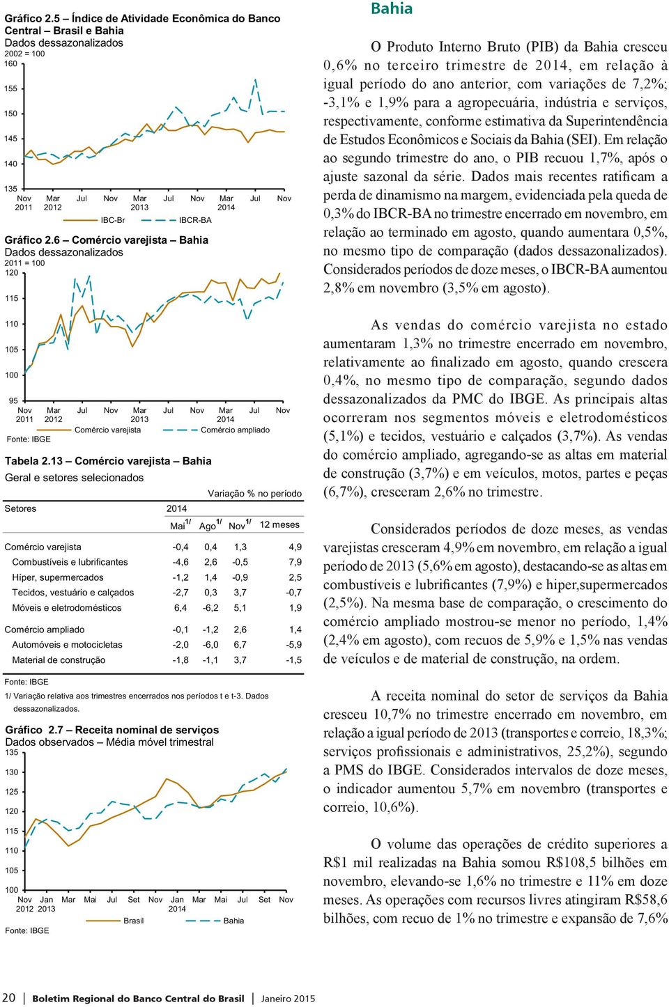 Comércio varejista Jul Mar IBCR-BA 6 Comércio varejista Bahia Dados dessazonalizados Tabela 2.