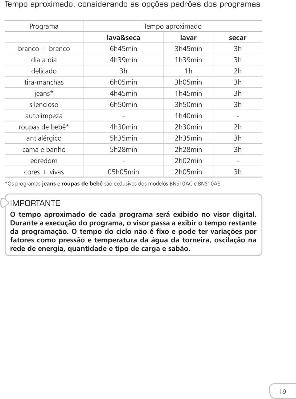 2h28min 3h edredom - 2h02min - cores + vivas 05h05min 2h05min 3h *Os programas jeans e roupas de bebê são exclusivos dos modelos BNS10AC e BNS10AE IMPORTANTE O tempo aproximado de cada programa será