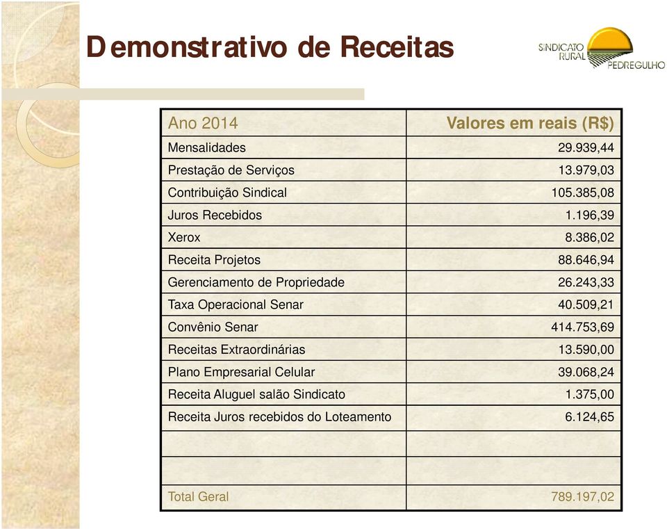 646,94 Gerenciamento de Propriedade 26.243,33 Taxa Operacional Senar 40.509,21 Convênio Senar 414.