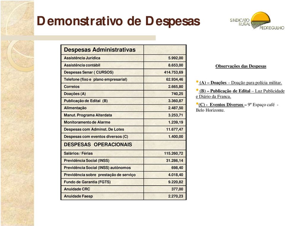 De Lotes 11.677,47 Despesas com eventos diversos (C) 1.400,00 DESPESAS OPERACIONAIS Observações das Despesas (A) Doações Doação para polícia militar.