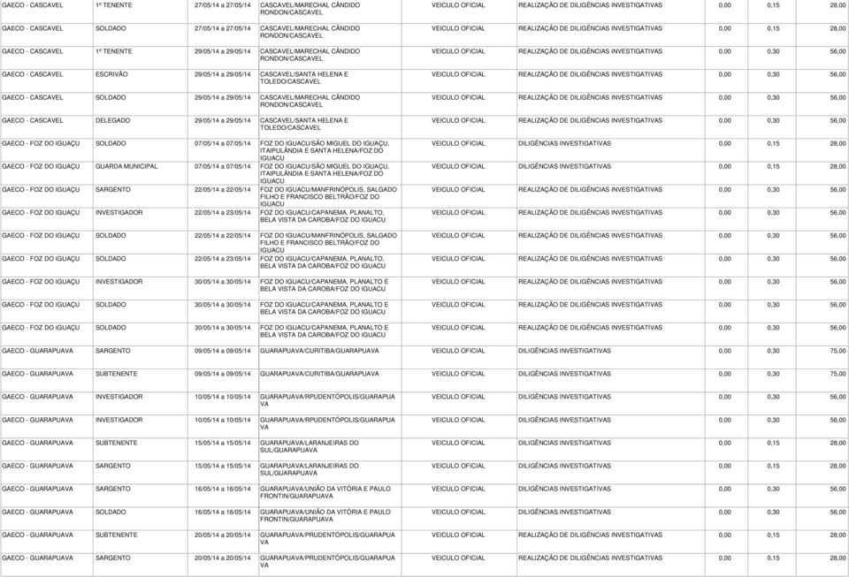 INVESTIGATIS 0,00 0,15 ITAIPULÂNDIA E SANTA HELENA/FOZ DO IGUACU 07/05/14 a 07/05/14 FOZ DO IGUACU/SÃO MIGUEL DO IGUAÇU, DILIGÊNCIAS INVESTIGATIS 0,00 0,15 ITAIPULÂNDIA E SANTA HELENA/FOZ DO IGUACU