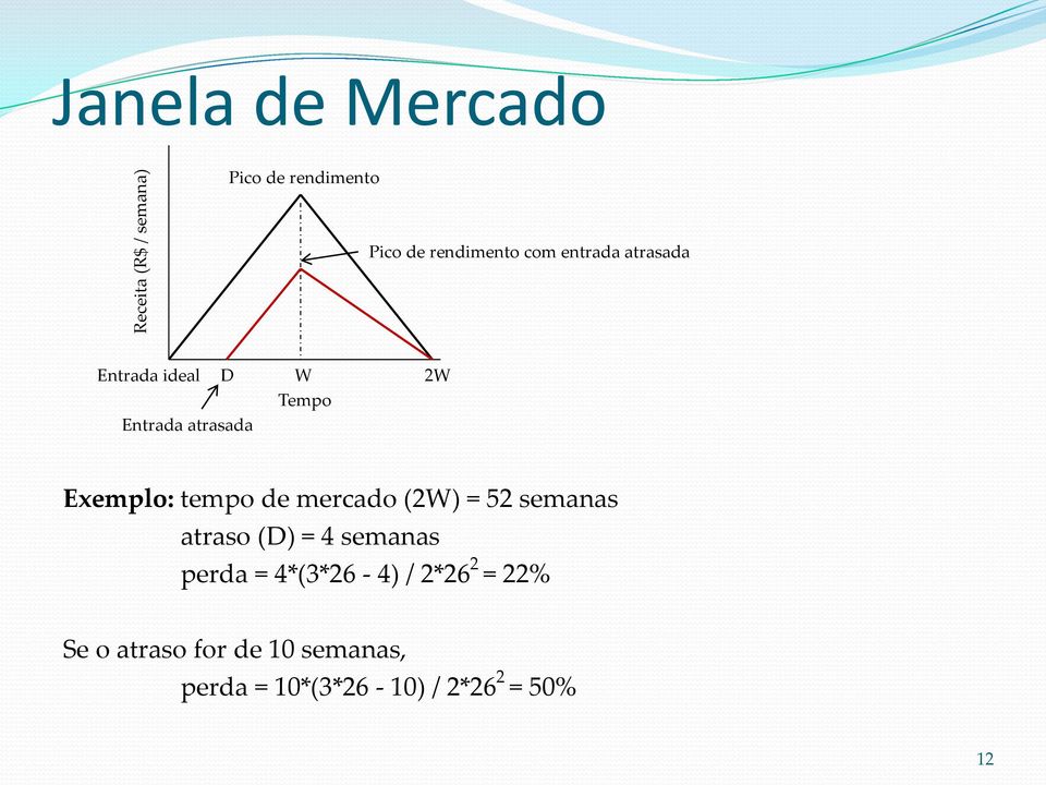 tempo de mercado (2W) = 52 semanas atraso (D) = 4 semanas perda = 4*(3*26-4) /