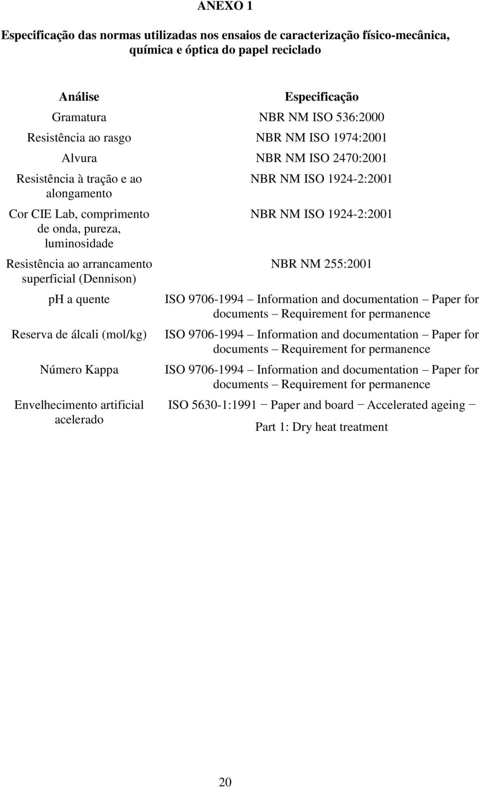 quente Reserva de álcali (mol/kg) Número Kappa Envelhecimento artificial acelerado NBR NM ISO 1924-2:2001 NBR NM ISO 1924-2:2001 NBR NM 255:2001 ISO 9706-1994 Information and documentation Paper for