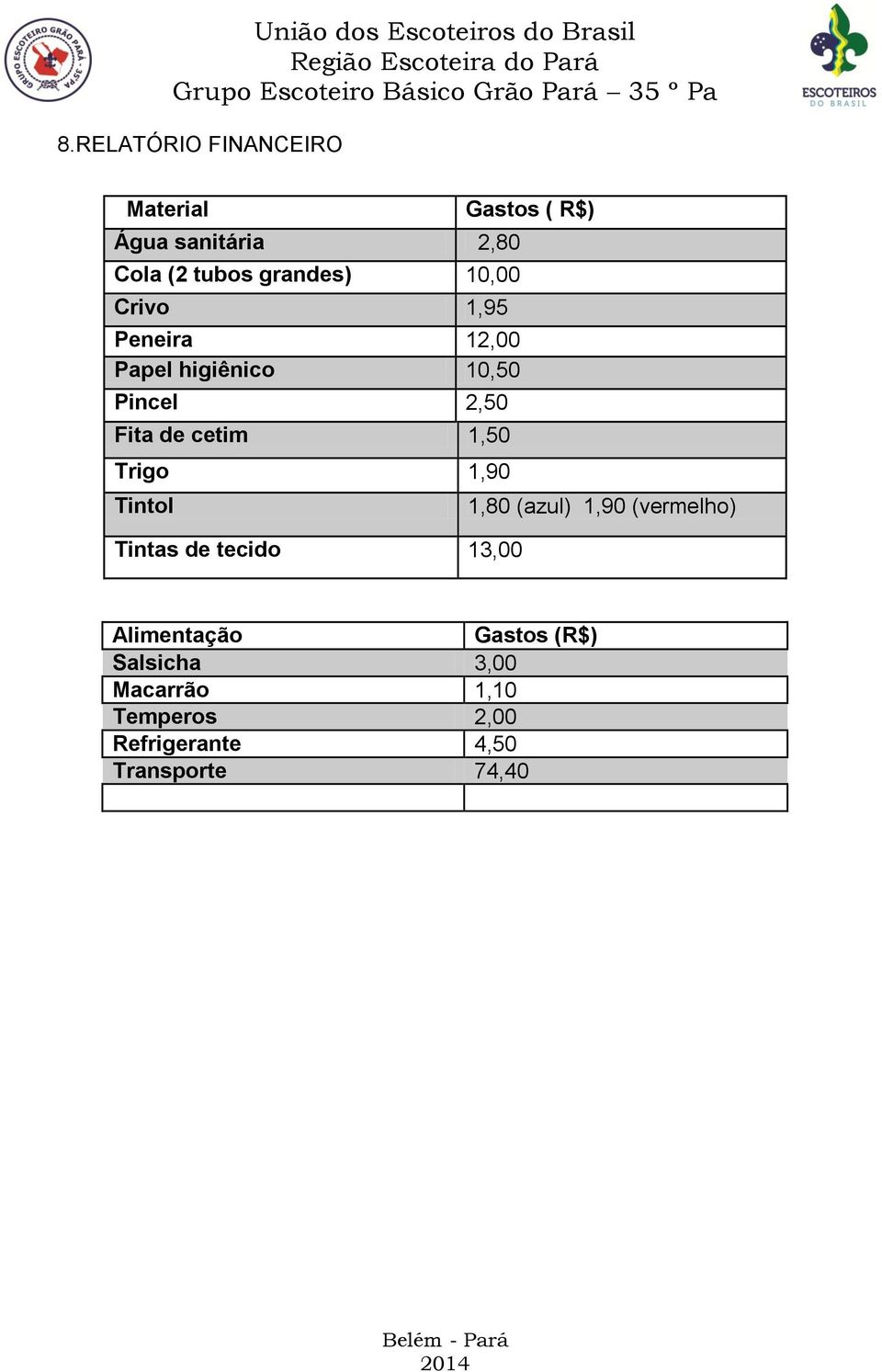 1,90 Tintol Tintas de tecido 13,00 Gastos ( R$) 1,80 (azul) 1,90 (vermelho)