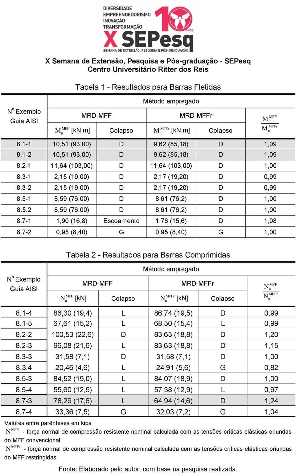 5-1 8,59 (76,00) D 8,61 (76,2) D 1,00 8.5.2 8,59 (76,00) D 8,61 (76,2) D 1,00 8.7-1 1,90 (16,8) Escoameto 1,76 (15,6) D 1,08 8.