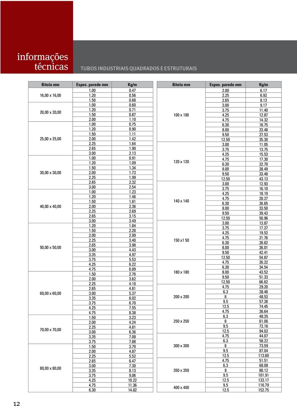 00 2.36 2.25 2.69 2.65 3.15 3.00 3.49 1.20 1.84 1.50 2.28 2.00 2.99 2.25 3.40 50,00 x 50,00 2.65 3.98 3.00 4.43 3.35 4.97 3.75 5.53 4.25 6.22 4.75 6.89 1.50 2.76 2.00 3.62 2.25 4.10 2.65 4.