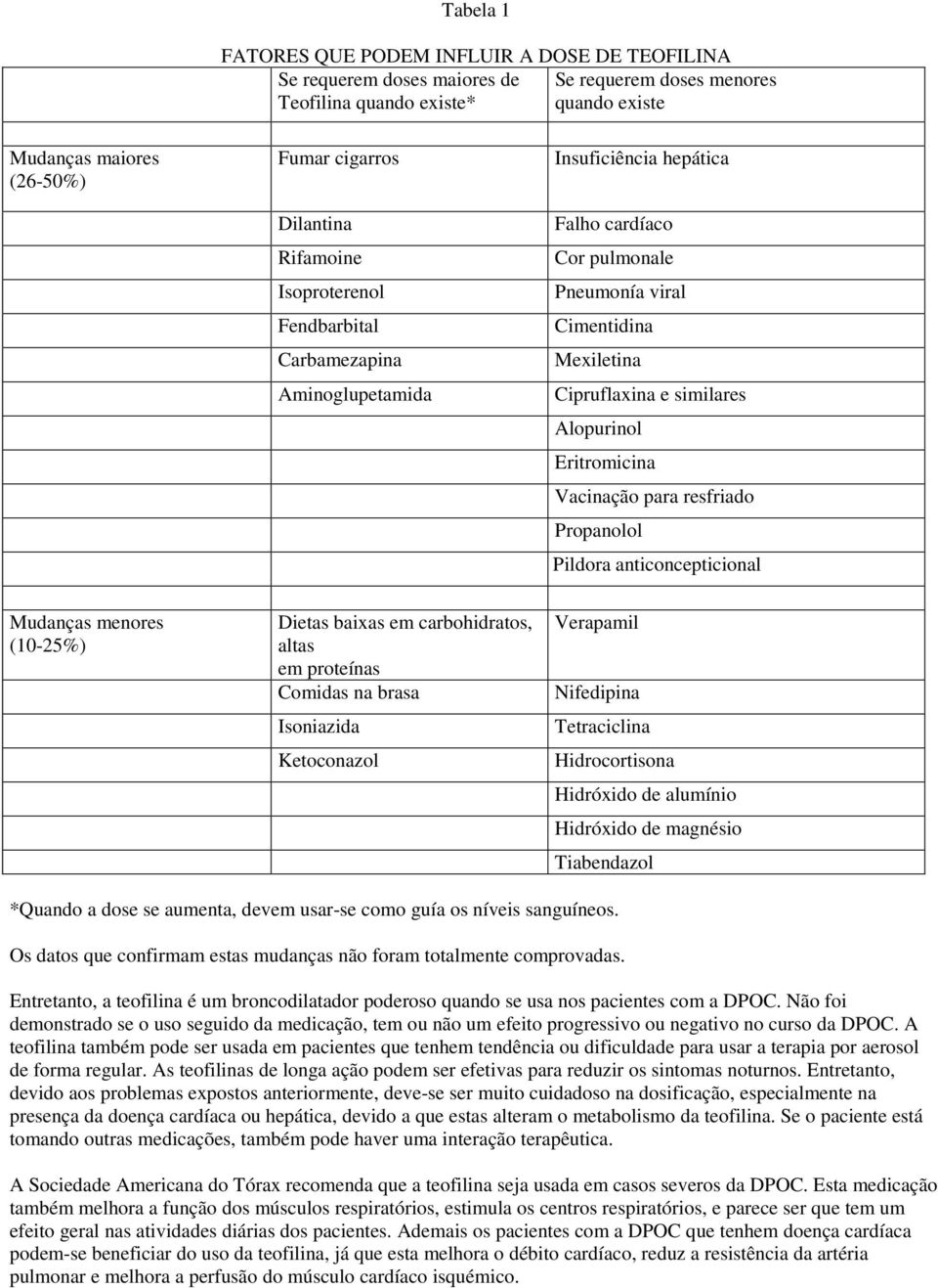 Eritromicina Vacinação para resfriado Propanolol Pildora anticoncepticional Mudanças menores (10-25%) Dietas baixas em carbohidratos, altas em proteínas Comidas na brasa Isoniazida Ketoconazol