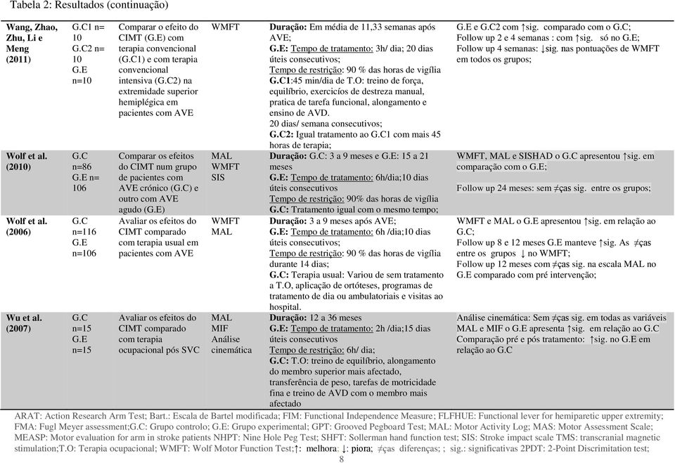 C2) na extremidade superior hemiplégica em pacientes com AVE Comparar os efeitos do CIMT num grupo de pacientes com AVE crónico (G.C) e outro com AVE agudo (G.