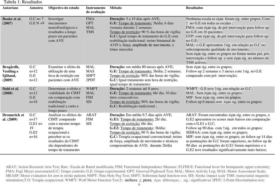 E2 n=16 Investigar mecanismos neurofisiológicos e resultados a longo prazo em pacientes com AVE Examinar o efeito da utilização de uma luva de restrição em pacientes com AVE Determinar o efeito e