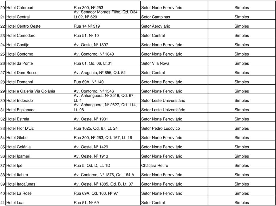 Oeste, Nº 1897 Setor Norte Ferroviário Simples 25 Hotel Contorno Av. Contorno, Nº 1840 Setor Norte Ferroviário Simples 26 Hotel da Ponte Rua 01, Qd. 06, Lt.