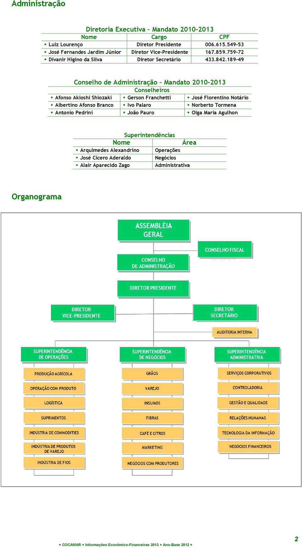 189-49 Conselho de Administração Mandato 2010-2013 Conselheiros Afonso Akioshi Shiozaki Gerson Franchetti José Florentino Notário Albertino Afonso Branco