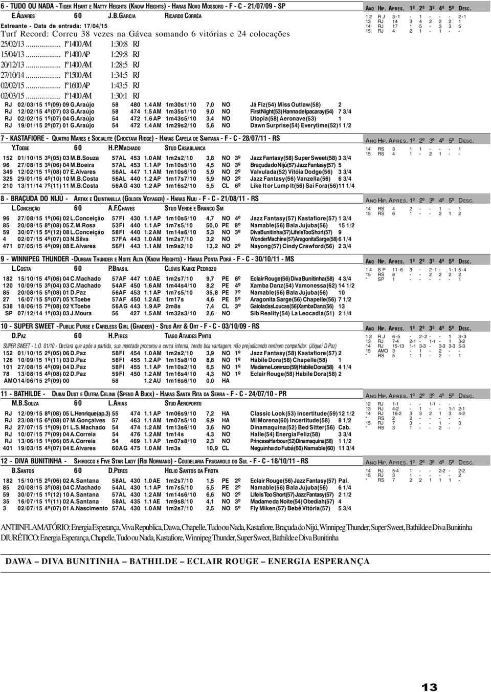 .. 1º1400AP 1:29:8 RJ 20/12/13... 1º1400AM 1:28:5 RJ 27/10/14... 1º1500AM 1:34:5 RJ 02/02/15... 1º1600AP 1:43:5 RJ 02/03/15... 1º1400AM 1:30:1 RJ RJ 02/03/15 1º(09) 09 G.Araújo 58 480 1.