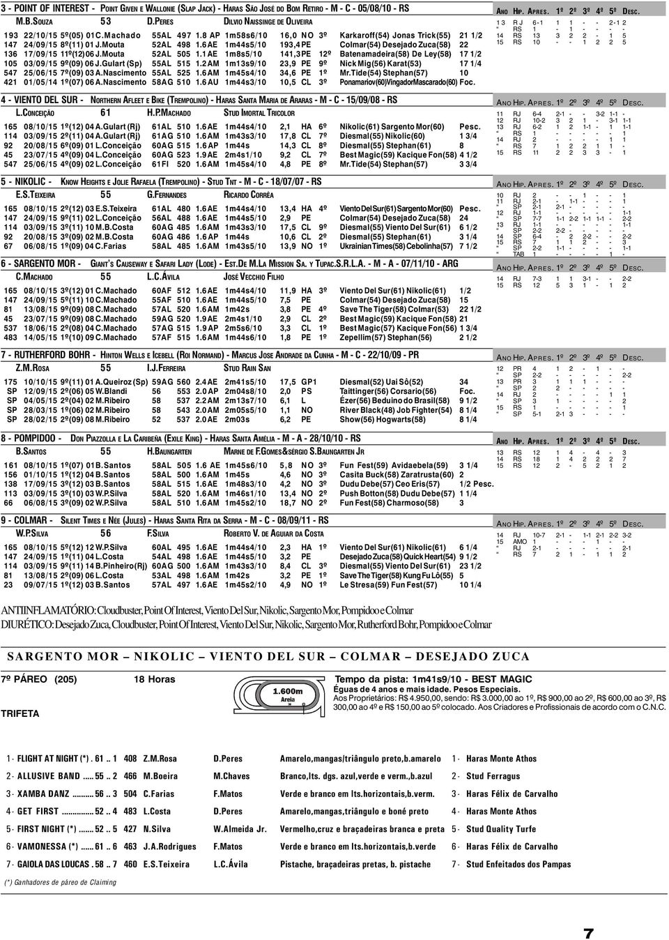 6 AE 1m44s5/10 193,4PE Colmar(54) Desejado Zuca(58) 22 136 17/09/15 11º(12) 06 J.Mouta 52AL 505 1.1 AE 1m8s5/10 141,3PE 12º Batenamadeira(58) De Ley(58) 17 1/2 105 03/09/15 9º(09) 06 J.