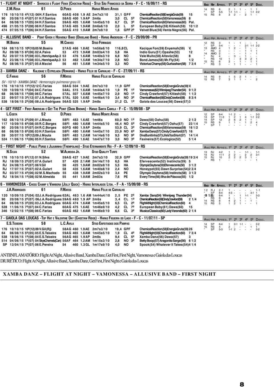 6 AM 1m45s5/10 6,7 CL 3º Chemical Reaction(60) Vamonessa(60) Pal. 496 21/05/15 5º(08) 06 H.F.Santos 57AG 405 1.9 AM 2m6s6/10 2,0 L 5º European Baby(59) Kitiesh(59) 10 1/2 474 07/05/15 1º(06) 04 H.F.Santos 56AG 410 1.