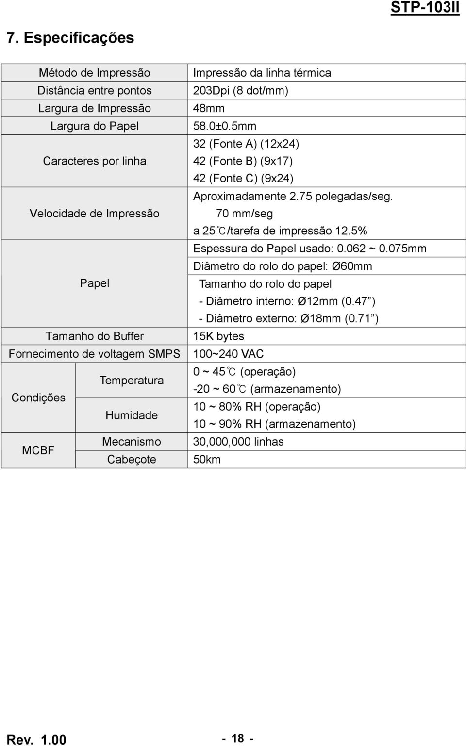 5mm 32 (Fonte A) (12x24) 42 (Fonte B) (9x17) 42 (Fonte C) (9x24) Aproximadamente 2.75 polegadas/seg. 70 mm/seg a 25 /tarefa de impressão 12.5% Espessura do Papel usado: 0.062 ~ 0.