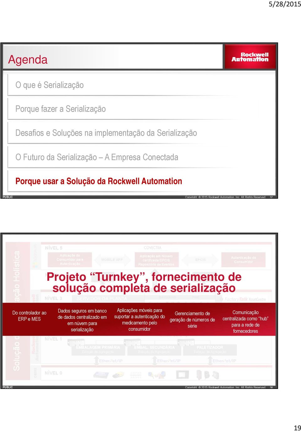 Aplicação em Núvem certificada EPCIS Repositório de Eventos NÍVEL 2 MOBILE CLIENT PEC Do controlador ao Dados seguros em banco Aplicações móveis para Gerenciamento de CONTROLADOR DE LINHA ERP e MES