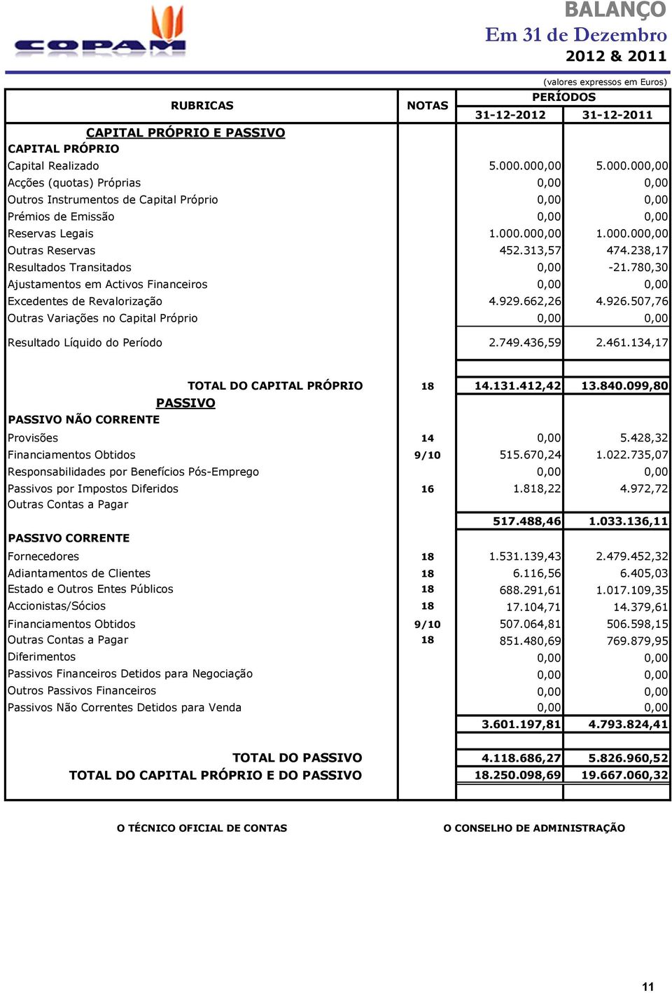 313,57 474.238,17 Resultados Transitados 0,00-21.780,30 Ajustamentos em Activos Financeiros 0,00 0,00 Excedentes de Revalorização 4.929.662,26 4.926.