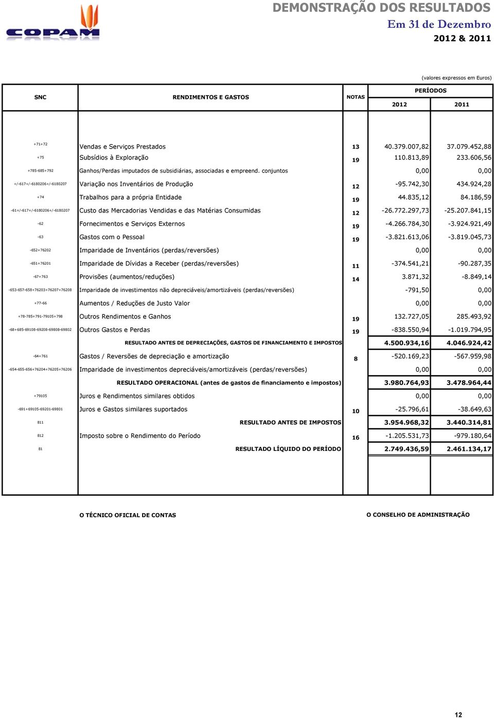 conjuntos 0,00 0,00 +/-617+/-6180206+/-6180207 Variação nos Inventários de Produção 12-95.742,30 434.924,28 +74 Trabalhos para a própria Entidade 19 44.835,12 84.