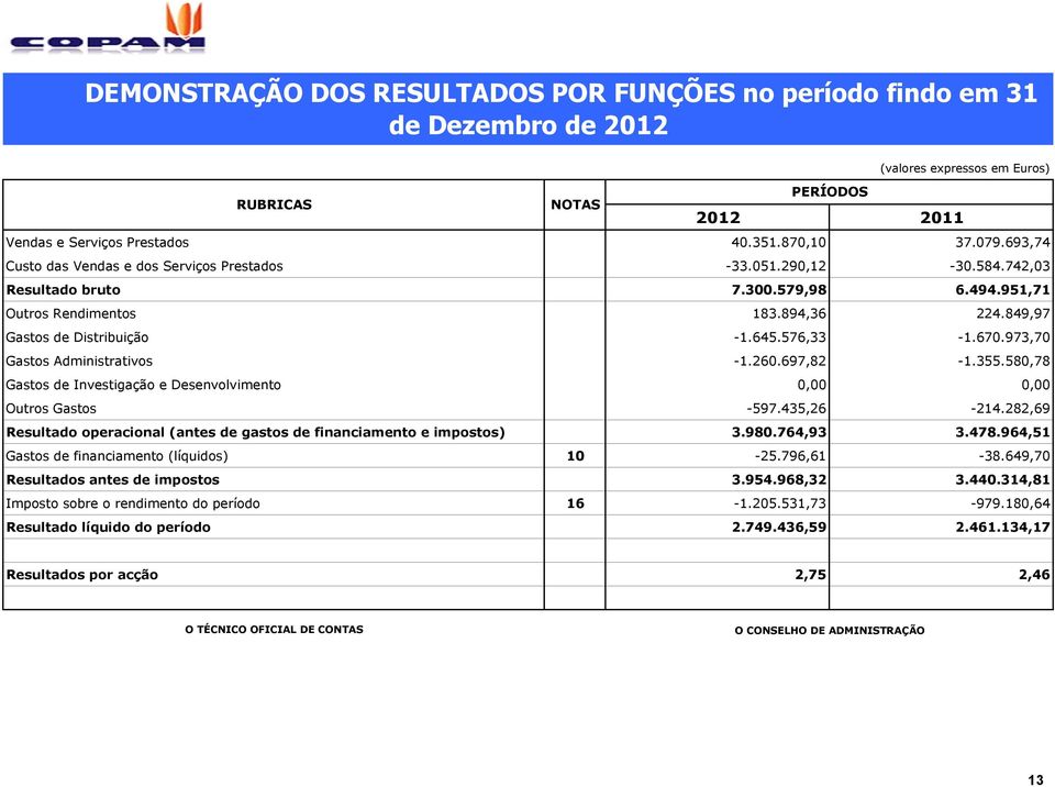 670.973,70 Gastos Administrativos -1.260.697,82-1.355.580,78 Gastos de Investigação e Desenvolvimento 0,00 0,00 Outros Gastos -597.435,26-214.