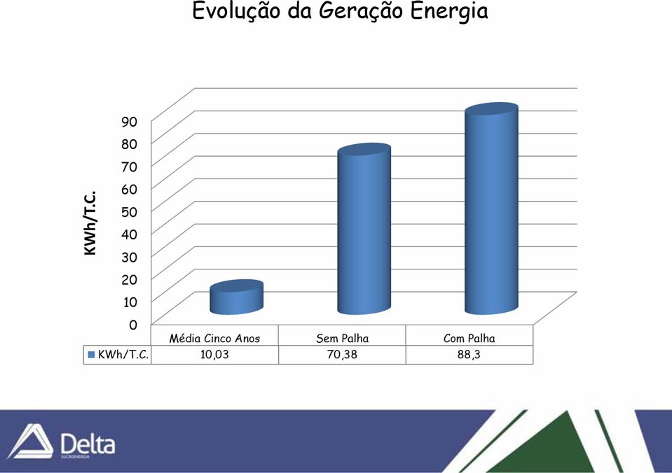 Geração