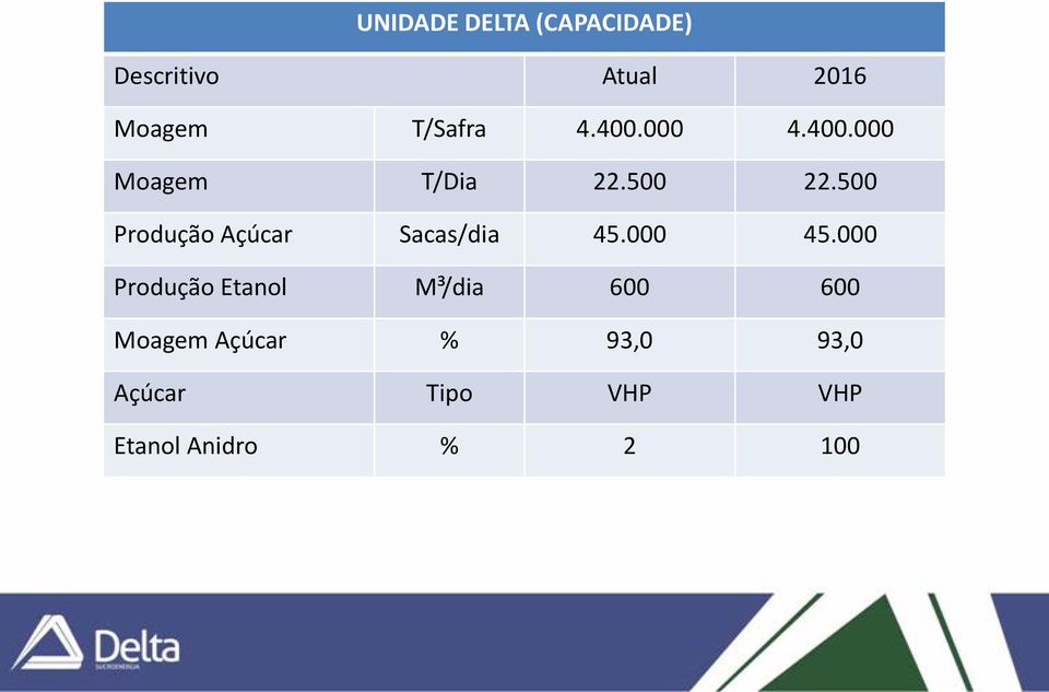 500 Produção Açúcar Sacas/dia 45.000 45.