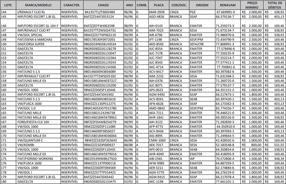 259273-3 R$ 2.500,00 R$ 169,46 147 IMP/RENAULT CLIO RT INSERVÍVEL 8A1557TTZWS024731 98/99 G AIM-7023 BRANCA SESA 71.673134-7 R$ 2.