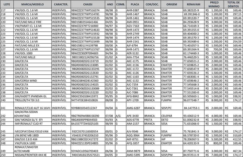 200,00 R$ 169,46 220 FIAT/UNO MILLE FIRE INSERVÍVEL 9BD15802554641466 04/05 G AMI-0951 BRANCA SEAB 84.293628-9 R$ 3.000,00 R$ 169,46 221 VW/PARATI CL 1.