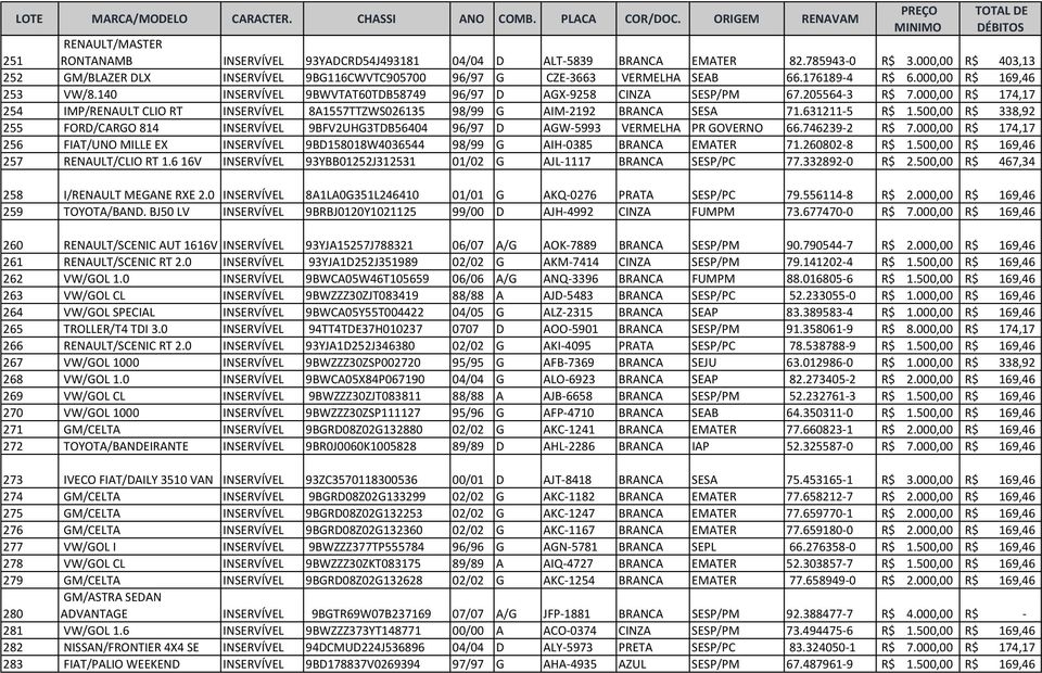 140 INSERVÍVEL 9BWVTAT60TDB58749 96/97 D AGX-9258 CINZA SESP/PM 67.205564-3 R$ 7.000,00 R$ 174,17 254 IMP/RENAULT CLIO RT INSERVÍVEL 8A1557TTZWS026135 98/99 G AIM-2192 BRANCA SESA 71.631211-5 R$ 1.