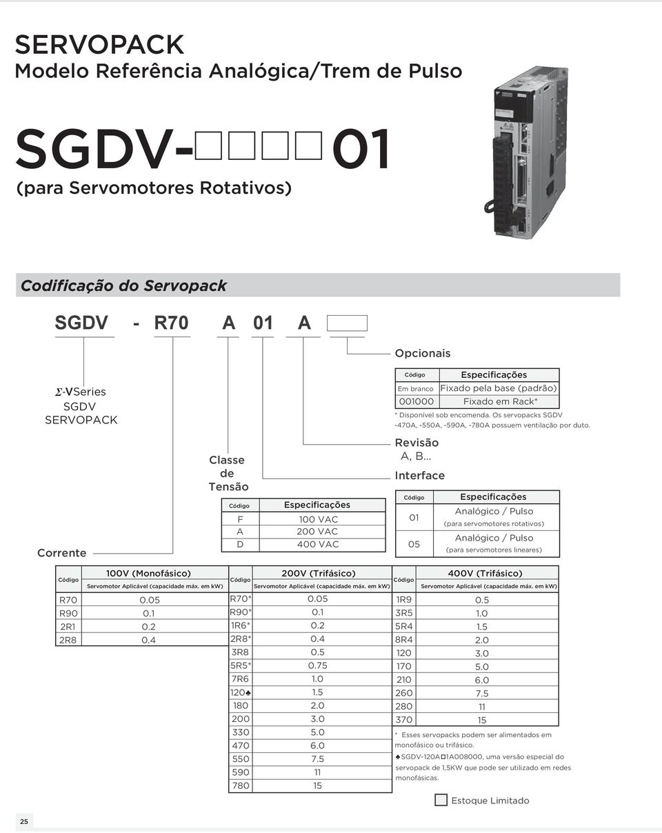 Corrente Classe Tensão F A D 100 VAC 200 VAC 400 VAC Revisão A, B 01 05 Analógico / Pulso (para servomotores rotativos) Analógico / Pulso (para servomotores lineares) 25 100V (Monofásico) 200V