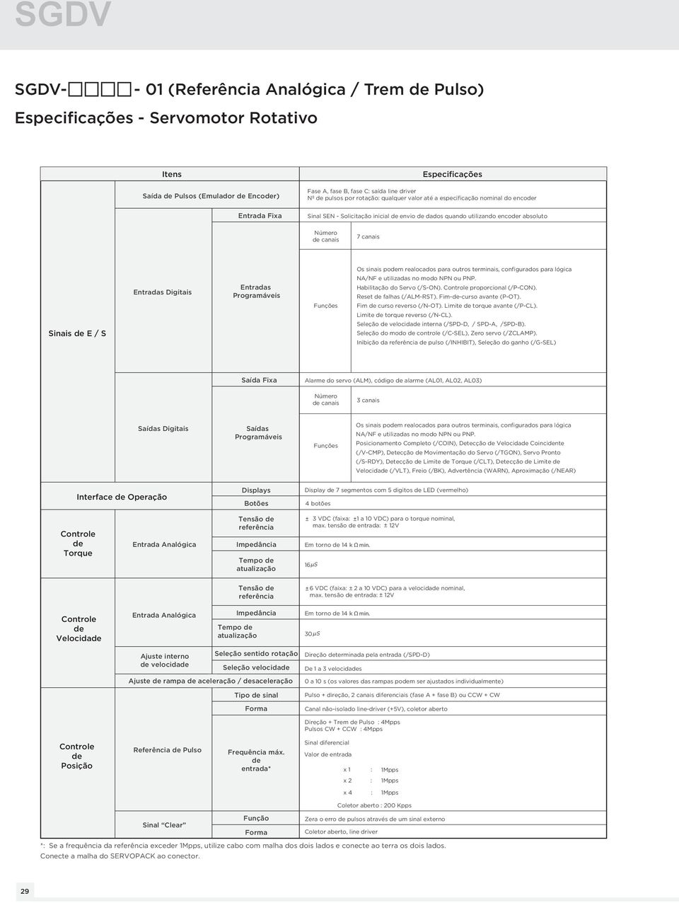 lógica Sinais E / S Entradas Digitais Entradas Programáveis NA/NF e utilizadas no modo NPN ou PNP. Habilitação do Servo (/S-ON). Controle proporcional (/P-CON). Reset falhas (/ALM-RST).