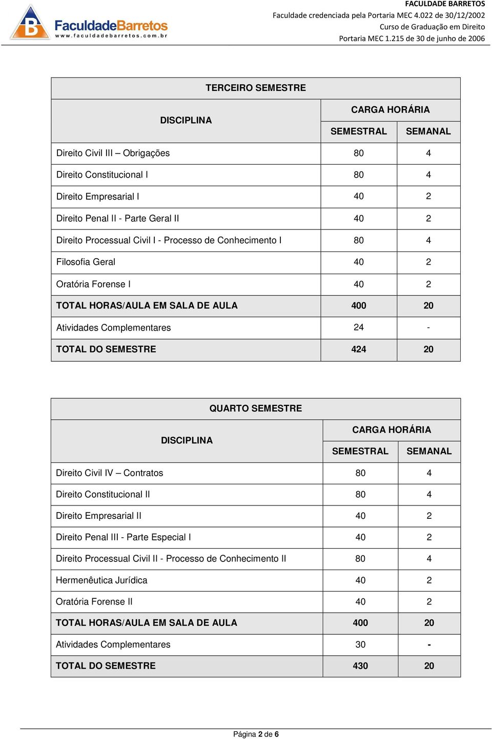 SEMESTRE Direito Civil IV Contratos 80 4 Direito Constitucional II 80 4 Direito Empresarial II 40 2 Direito Penal III - Parte Especial I 40 2