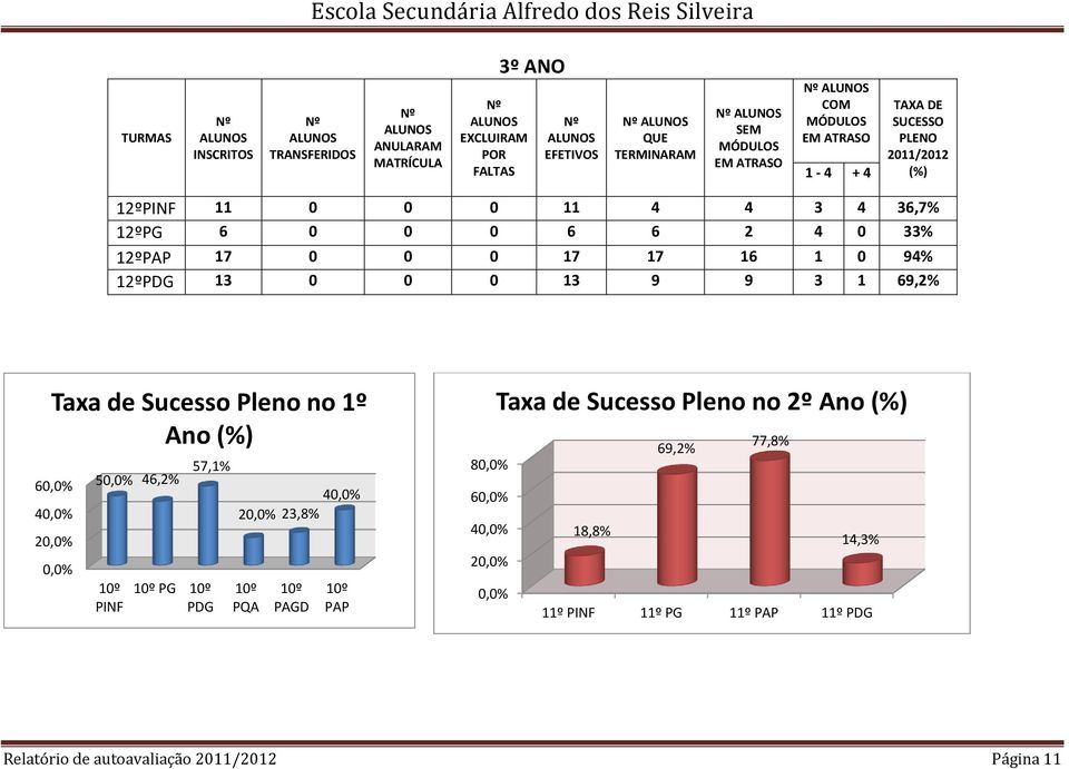 1 69,2% Taxa de Sucesso Pleno no 1º Ano (%) 60,0% 40,0% 20,0% 0,0% 50,0% 46,2% 10º PINF 57,1% 10º PG 10º PDG 40,0% 20,0% 23,8% 10º PQA 10º PAGD 10º PAP Taxa