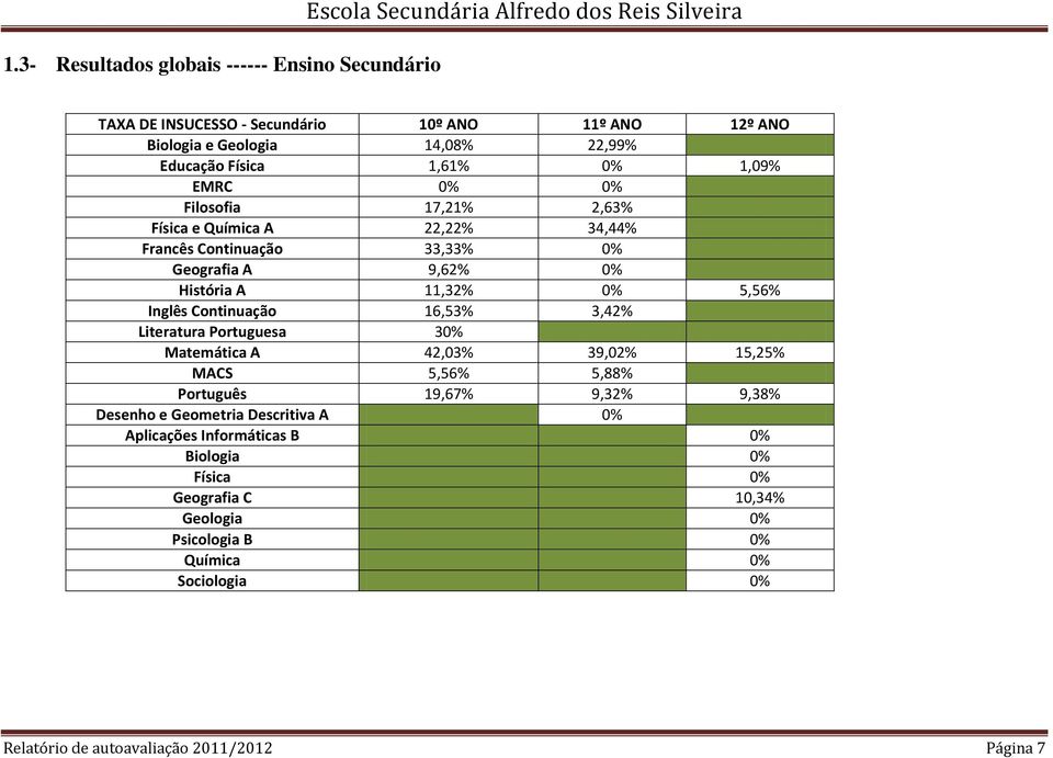 0% 5,56% Inglês Continuação 16,53% 3,42% Literatura Portuguesa 30% Matemática A 42,03% 39,02% 15,25% MACS 5,56% 5,88% Português 19,67% 9,32% 9,38% Desenho e Geometria