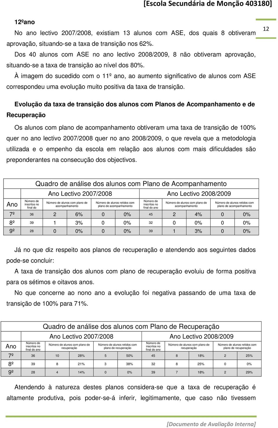 À imagem do sucedido com o 11º ano, ao aumento significativo de alunos com ASE correspondeu uma evolução muito positiva da taxa de transição.