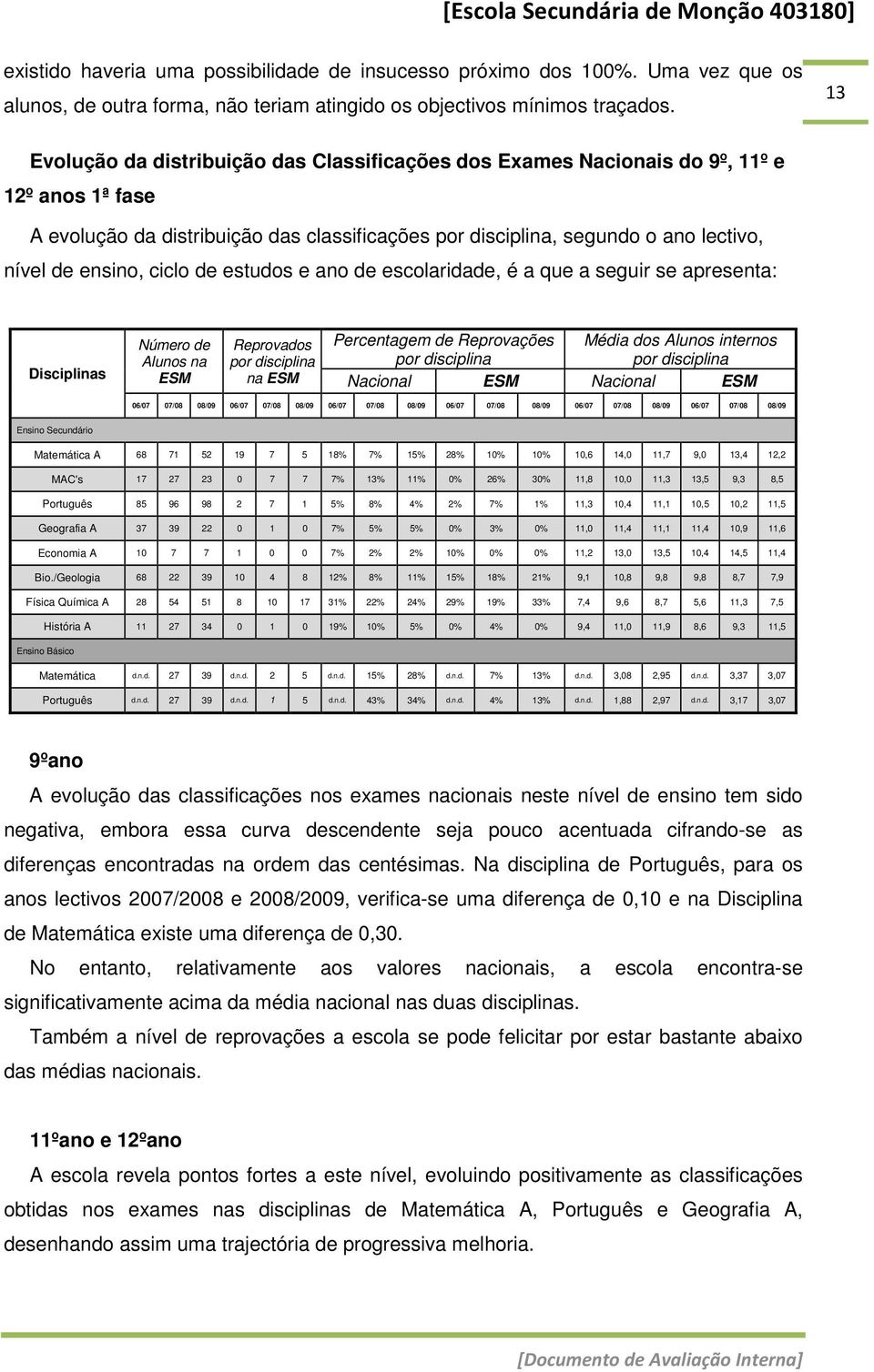 ciclo de estudos e ano de escolaridade, é a que a seguir se apresenta: Disciplinas Número de Alunos na ESM Reprovados por disciplina na ESM Percentagem de Reprovações por disciplina Média dos Alunos