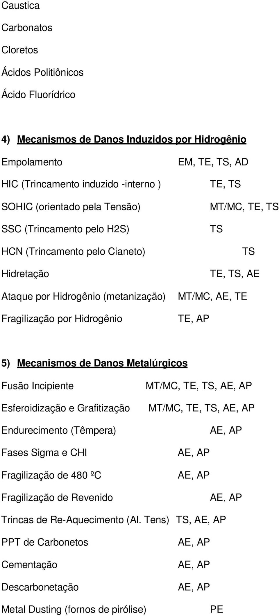 TS TS TE, TS, AE MT/MC, AE, TE TE, AP 5) Mecanismos de Danos Metalúrgicos Fusão Incipiente Esferoidização e Grafitização Endurecimento (Têmpera) Fases Sigma e CHI Fragilização de