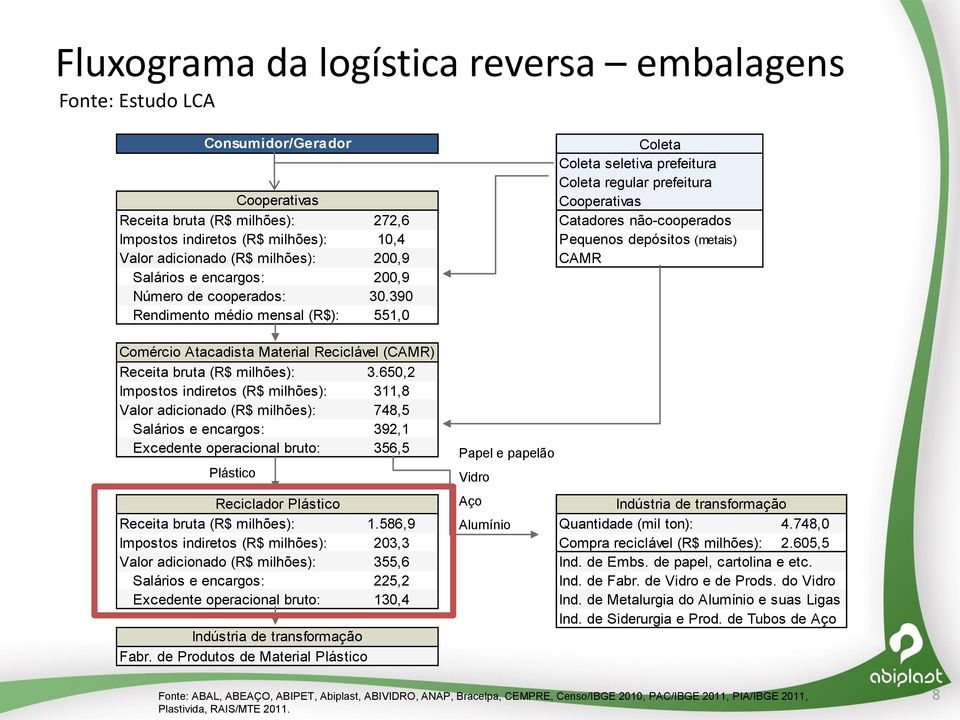 390 Rendimento médio mensal (R$): 551,0 Comércio Atacadista Material Reciclável (CAMR) Receita bruta (R$ milhões): 3.