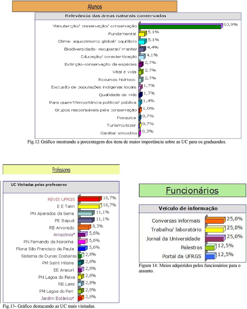 Figura 14: Meios adquiridos pelos funcionários para o