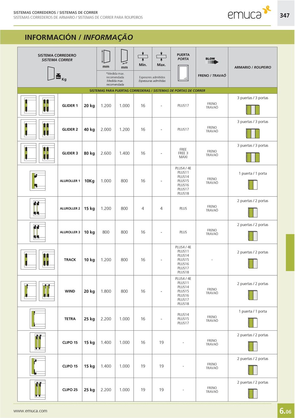espesores admitidos Espessuras admitidas PUERTA Porta SISTEMAS PARA PUERTAS CORREDERAS / SiStemaS de PortaS de correr FRENO / travaõ ARMARIO / roupeiro glider 1 20 kg 1.200 1.